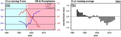 Impacts of Tibetan Plateau sensible heat and El Niño–Southern Oscillation on precipitation over South China under the background of the PDO